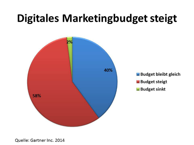 Marketingbudget-Gartner