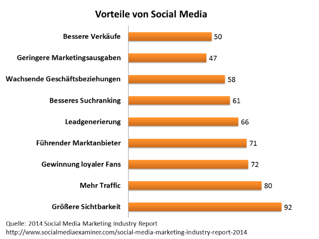 vorteile-von-social-media-2014