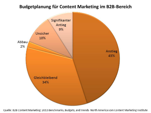 Content Marketing Budget