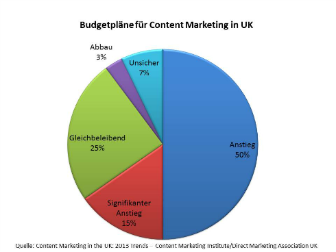 Budgetpläne: UK