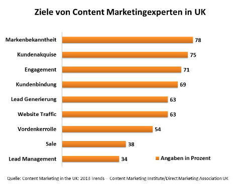 Ziele von Content Marketingexperten in UK