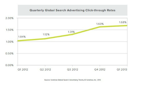 Quarterly Global Search Ad