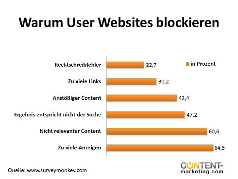 Warum User Websites blockieren