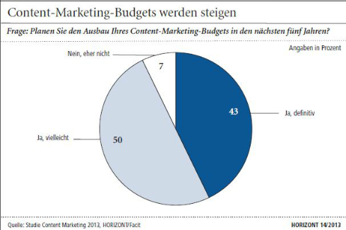 Budget-content-marketing