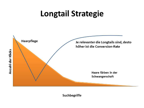longtail-strategie