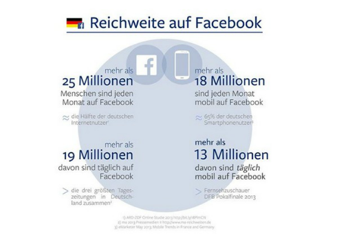 Facebook-Reichweite-Deutschland