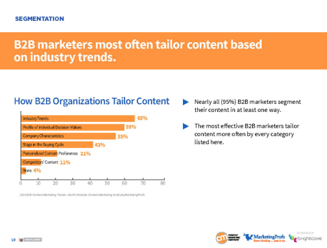 B2B-marketer-content-arten