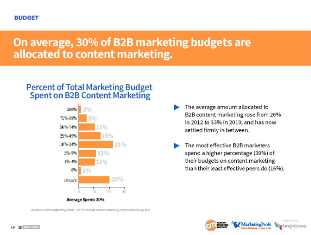 B2B-marketing-budget