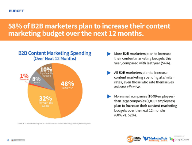 Content-marketing-budget
