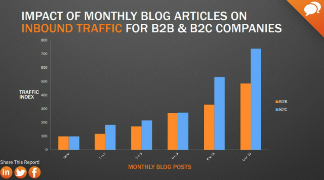 B2B-und-B2C-Unternehmen-Blogging