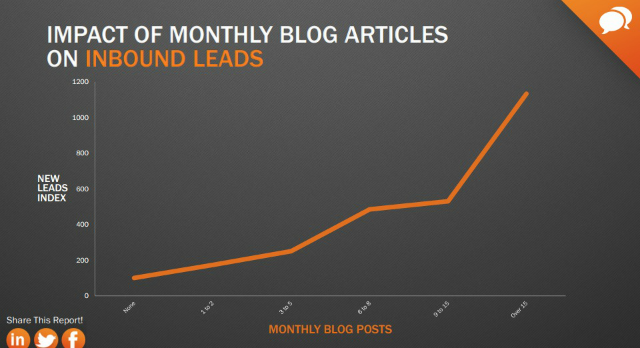 Blog-Artikel-Inbound-leads