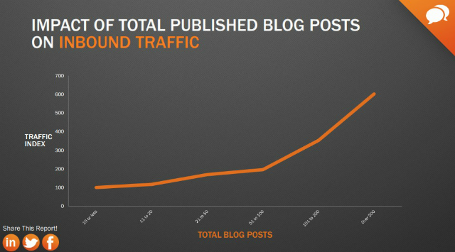 Blog-Post-und-inbound-traffic