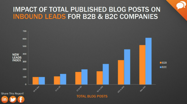 Blog-Posts-Leads-b2b-b2c