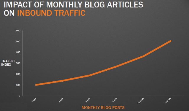 Blog-Artikel-und-Website-Traffic