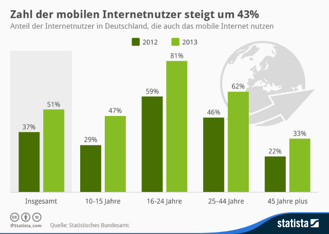 mobile-internetnutzer-in-deutschland