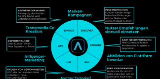 User generated Video für Automotive