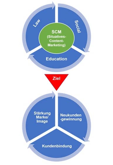 Wirkmodell der Situativen-Content-Marketing-Strategie (SCMS) als wichtiger Bestandteil der Content- und Unternehmens-Strategie